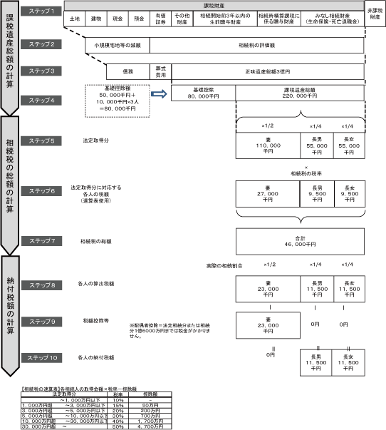 相続税計算の流れ